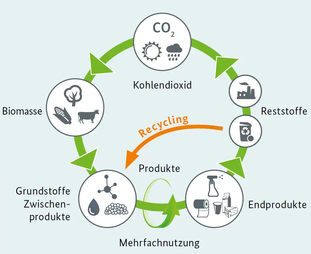 Nutzungskreislauf CO2